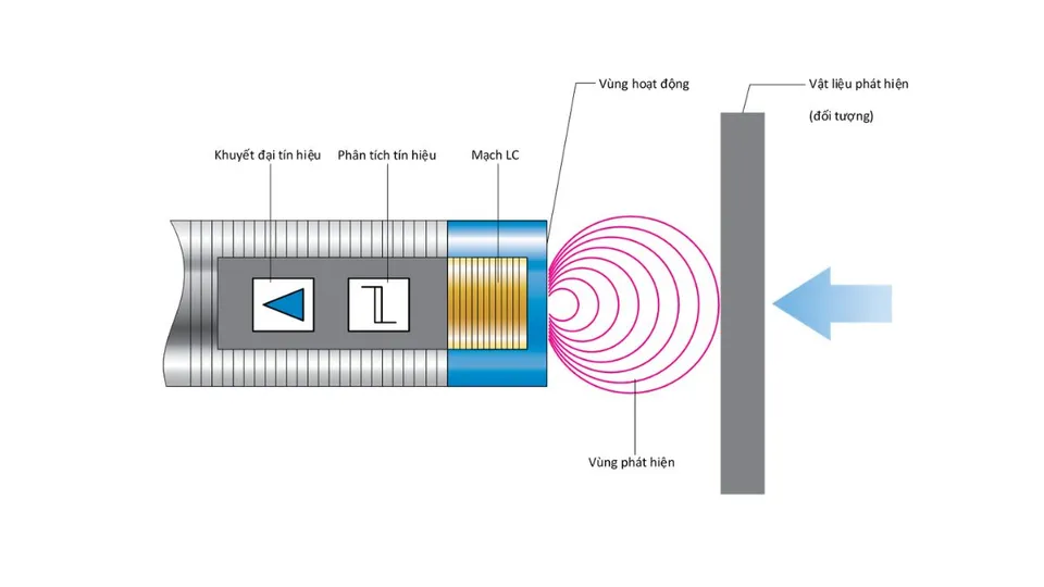 Cảm biến tiệm cận công nghệ điện dung