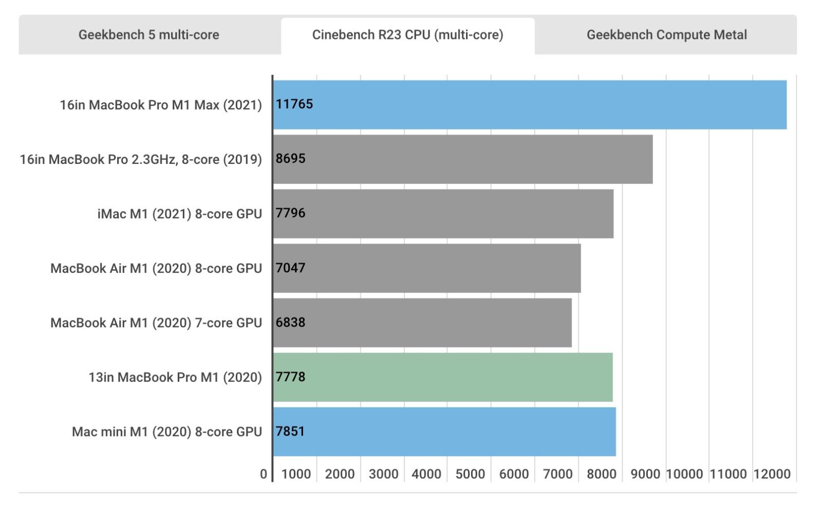 Cinebench R23 là một câu chuyện tương tự, 11765 so với 8695 của bản 2019.