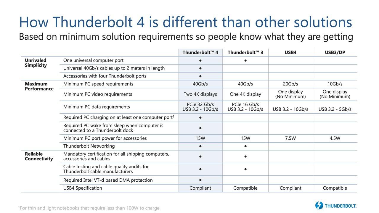 Thunderbolt 4 là gì