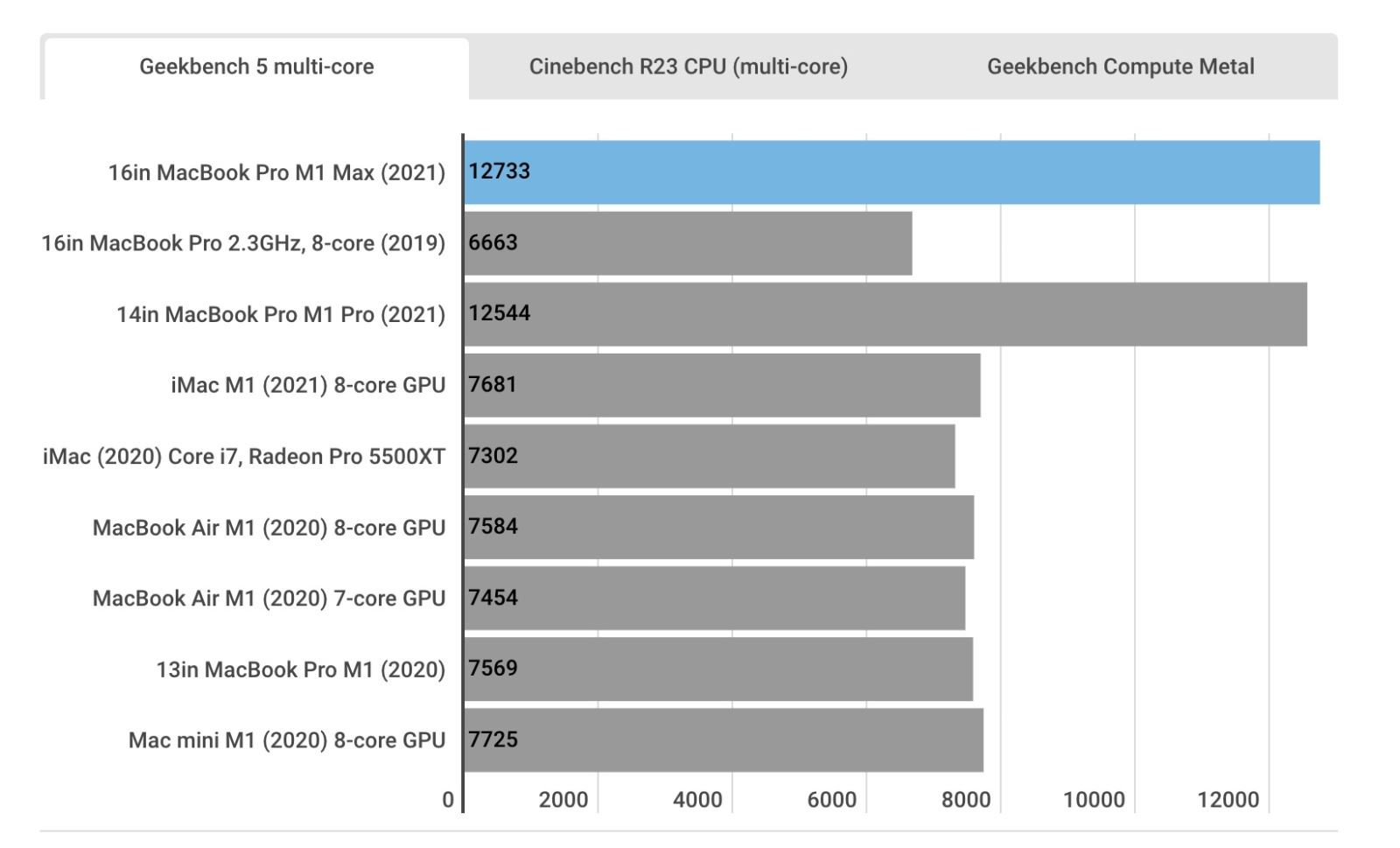 Với 10 lõi CPU, 8 trong số đó là phiên bản hiệu suất cao (Firestorm)