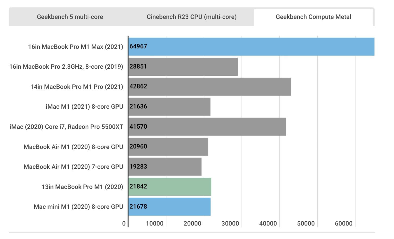 Các bài kiểm tra Geekbench Compute cho thấy M1 Max cũng tốt như thế nào: với số điểm 64967 so với 28851 trên bản 2019.