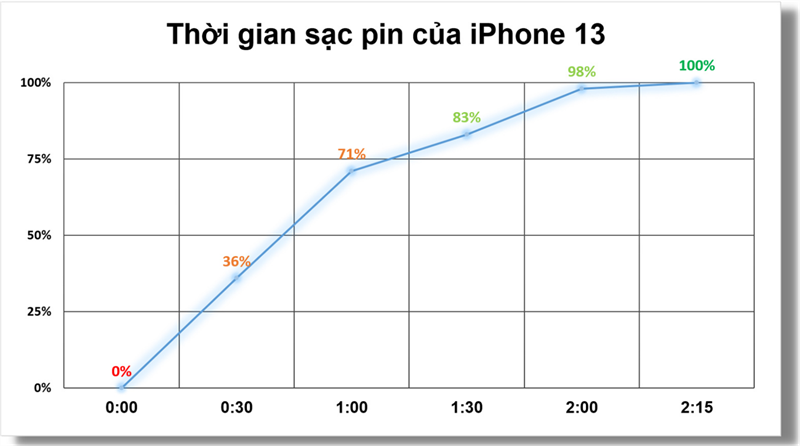 Dung lượng pin iPhone 13 được kéo dài hơn 'thế hệ đàn anh'